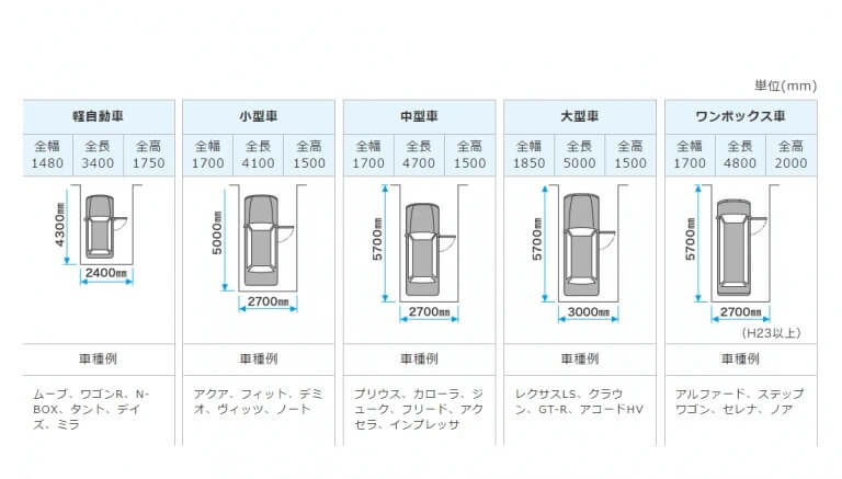 自動車別の最低限駐車スペース目安(三協アルミ参照)